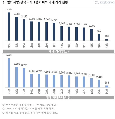 지방·광역도시 3월 아파트 매매거래량. [직방 제공]